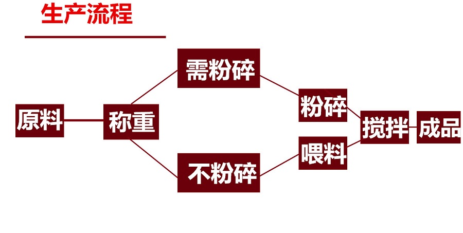 饲料搅拌机